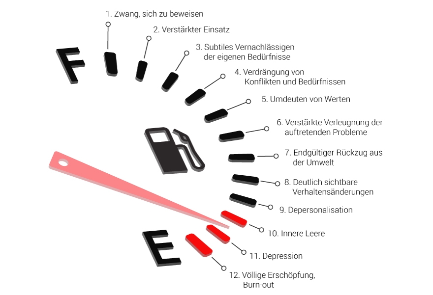 12 Phasenmodell des Burnout-Syndroms - frei nach Herbert Freudenberger