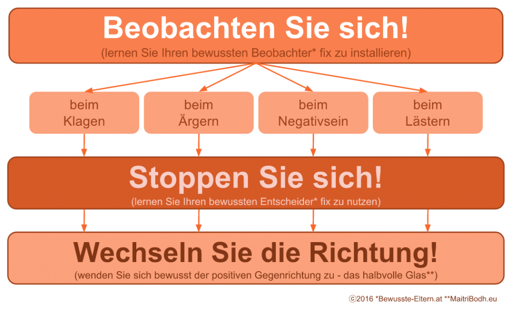 Optimisten_Optimismusstrategie_von_Bewusste-Eltern_und_Dadashreeji-MaitriBodh-Parivaar