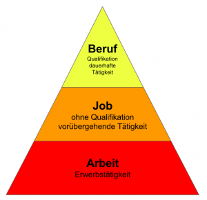 Arbeit-Job-Beruf