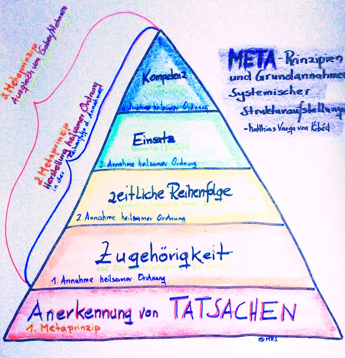 systemische-strukturaufstellung-nach-matthiasvargavonkibed_als-maslowsche-beduerfnispyramide